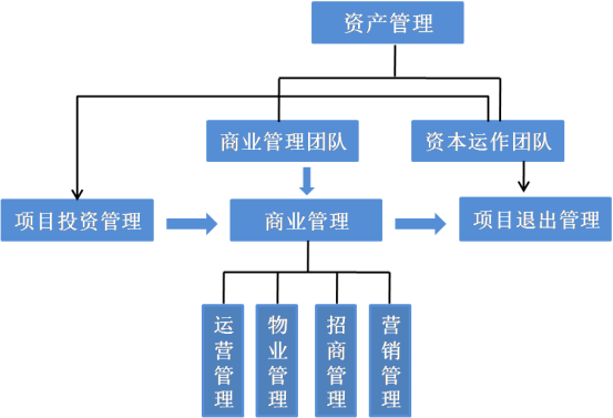 禹來論道 商業管理與資產管理的辯證統一——透視投資及資產管理的核心邏輯
